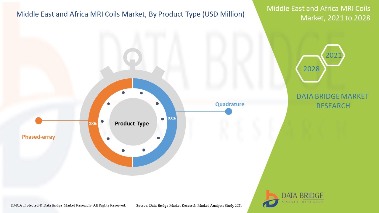 Middle East and Africa MRI Coils Market