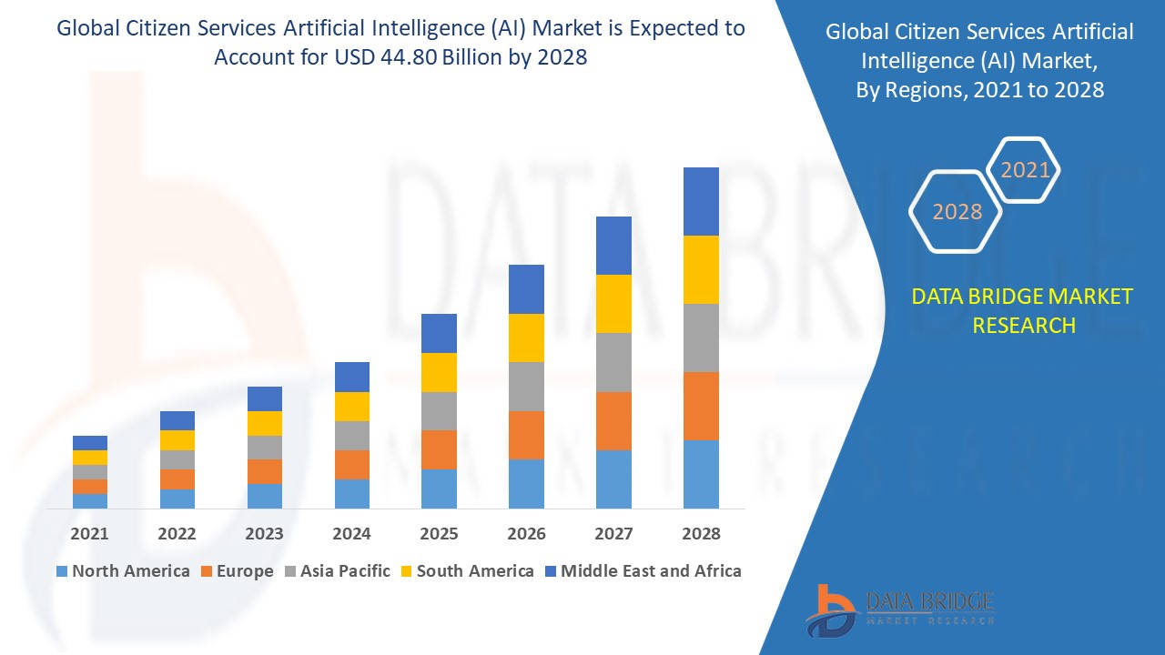Citizen Services Artificial Intelligence (AI) Market 