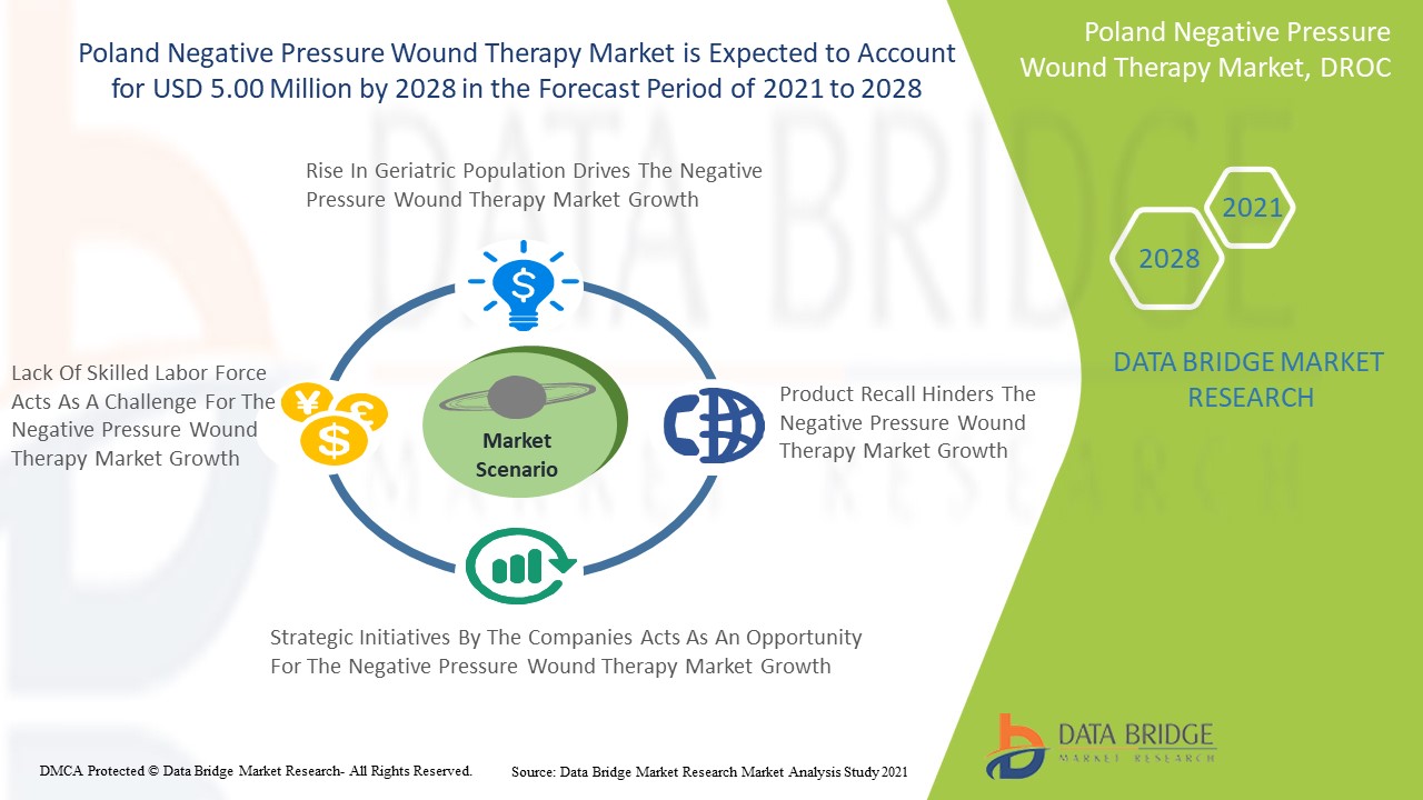 Poland Negative Pressure Wound Therapy Market