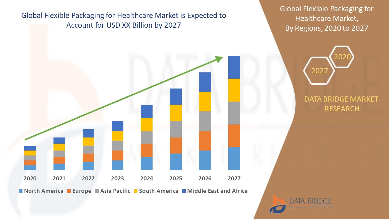 Flexible Packaging for Healthcare Market 