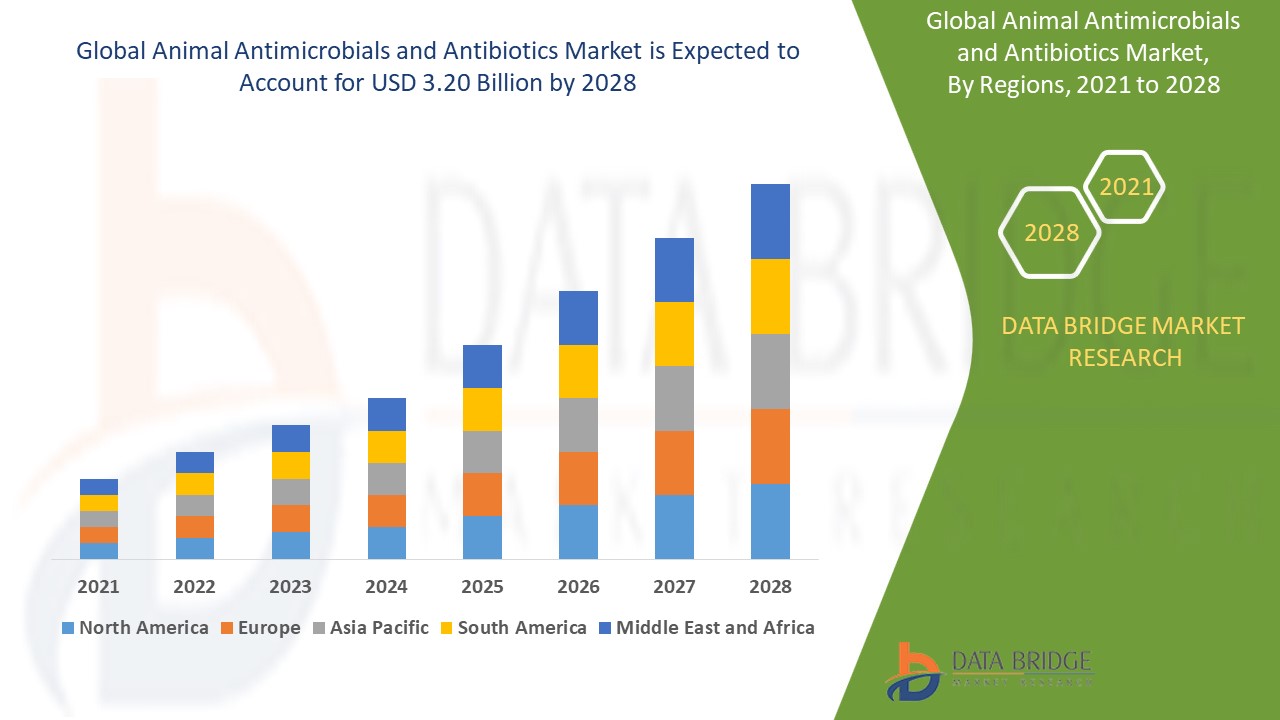 Animal Antimicrobials and Antibiotics Market 