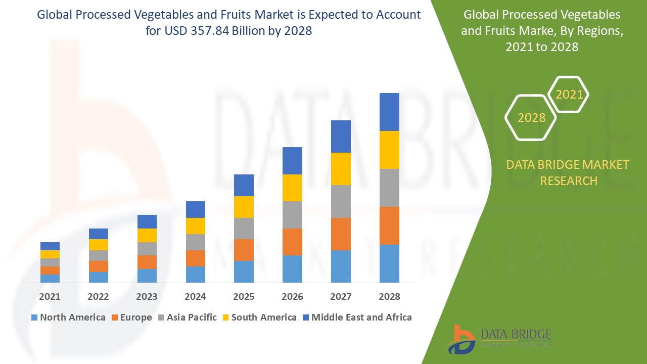 Processed Vegetables and Fruits Market 