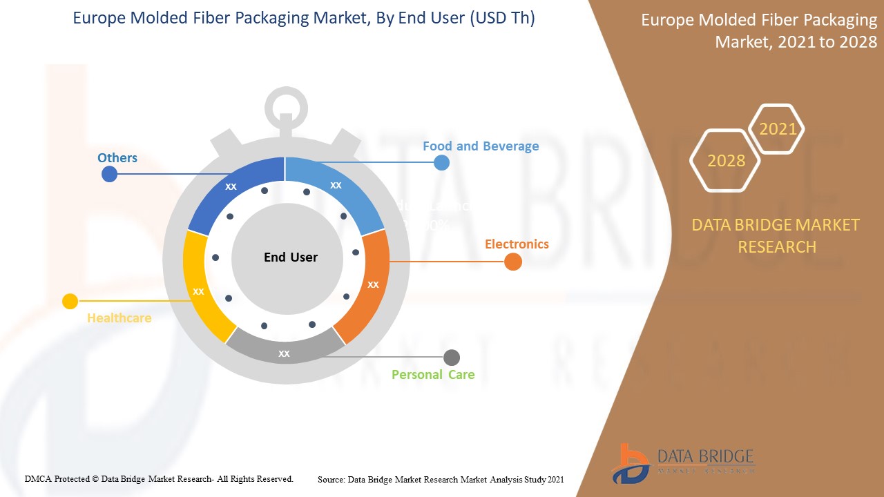 Europe Molded Fiber Packaging Market