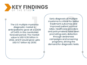 U.S. Multiple Myeloma Diagnostic Market