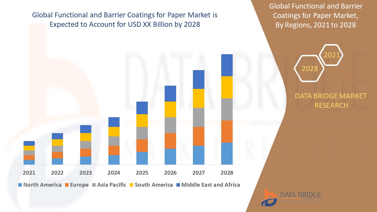 Functional and Barrier Coatings for Paper Market 