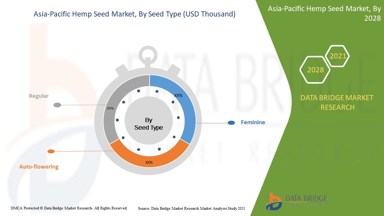 Asia-Pacific Hemp Seed Market