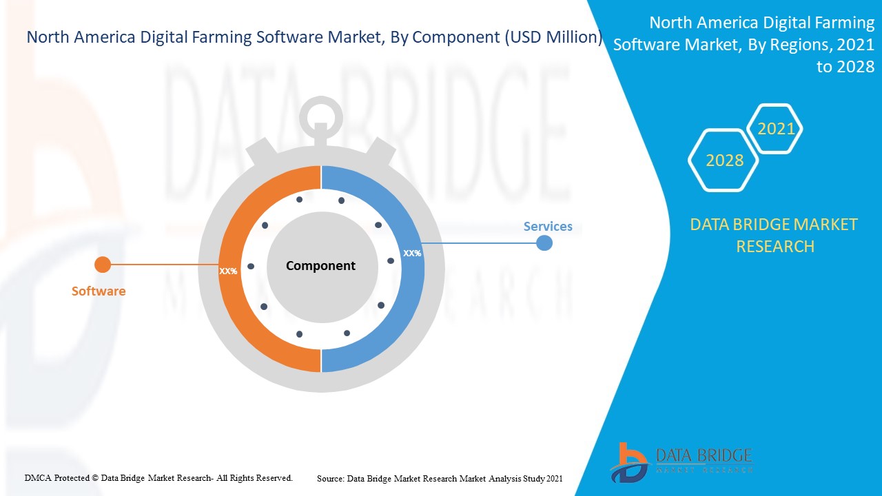 North America Digital Farming Software Market