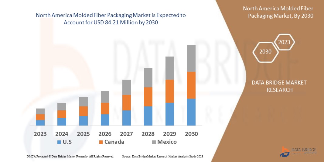 North America Molded Fiber Packaging Market