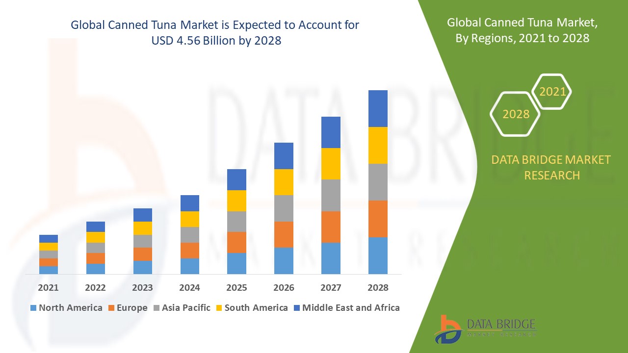Canned Tuna Market Global Industry Trends and Forecast to 2028 Data