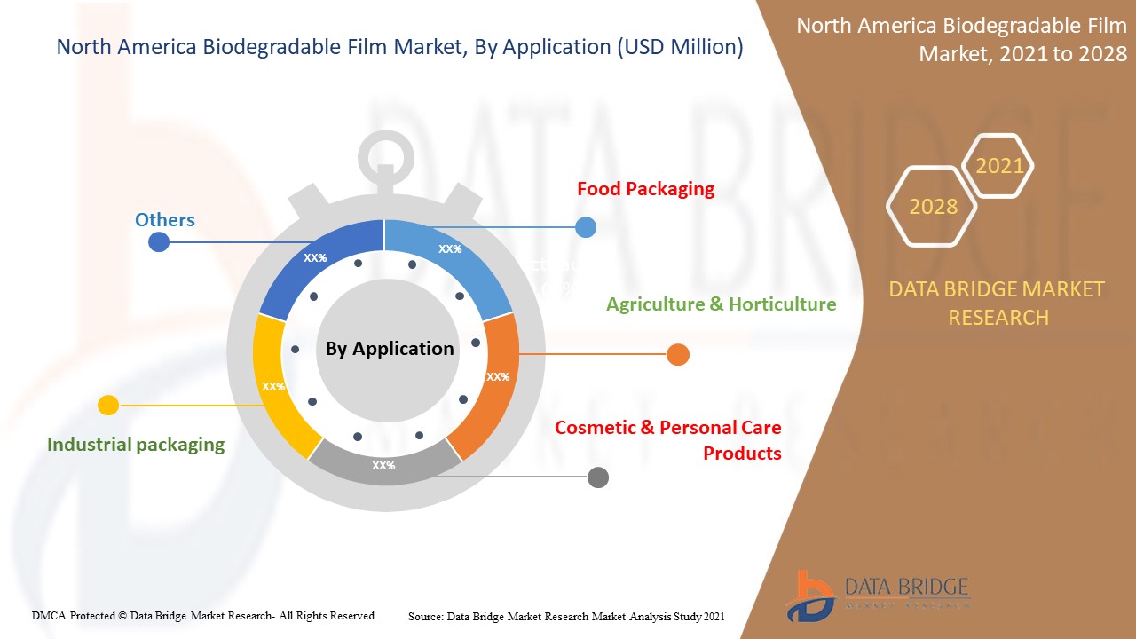 North America Biodegradable Film Market