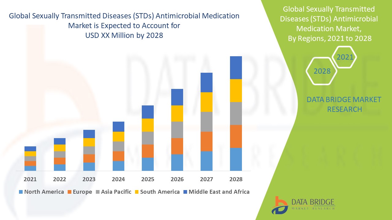 Sexually Transmitted Diseases (STDs) Antimicrobial Medication Market