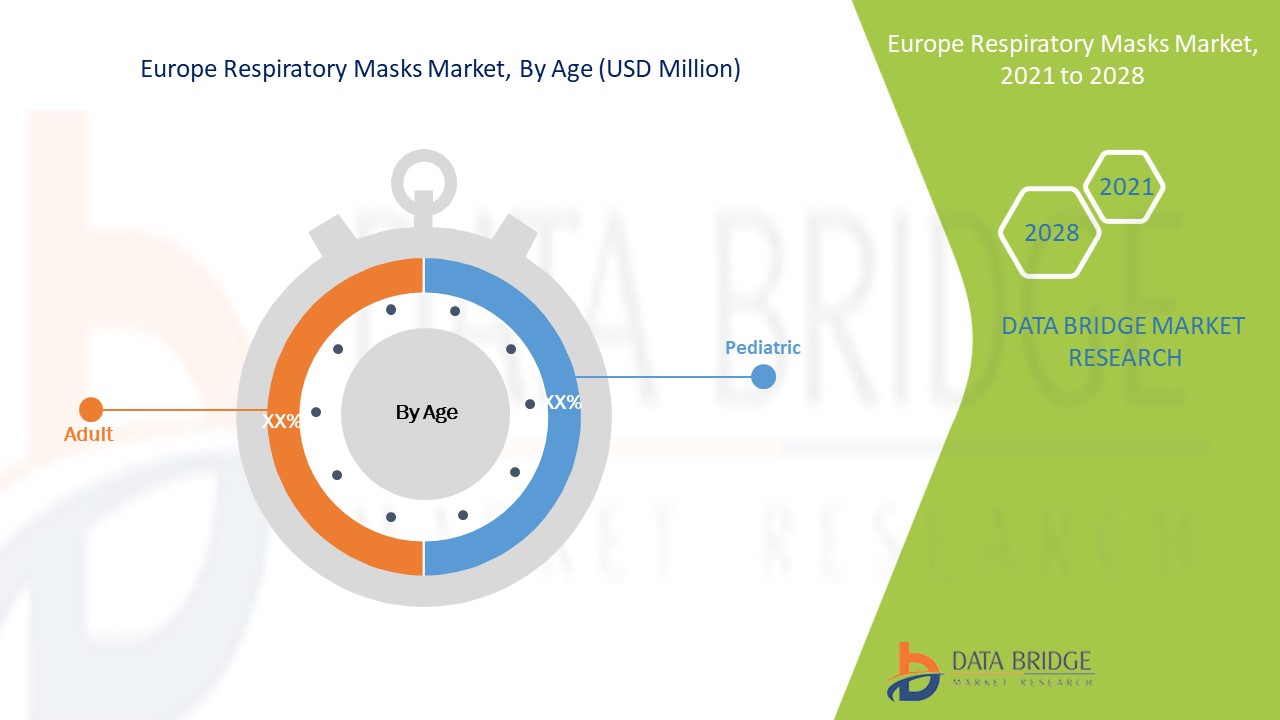 Europe Respiratory Masks Market