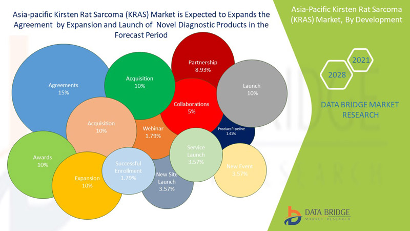 Asia-Pacific Kirsten Rat Sarcoma (KRAS) Market