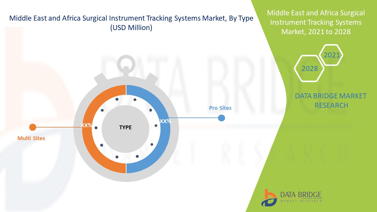 Middle East and Africa Surgical Instrument Tracking Systems Market
