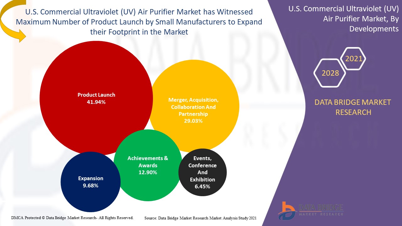 U.S. Commercial Ultraviolet (UV) Air Purifier Market