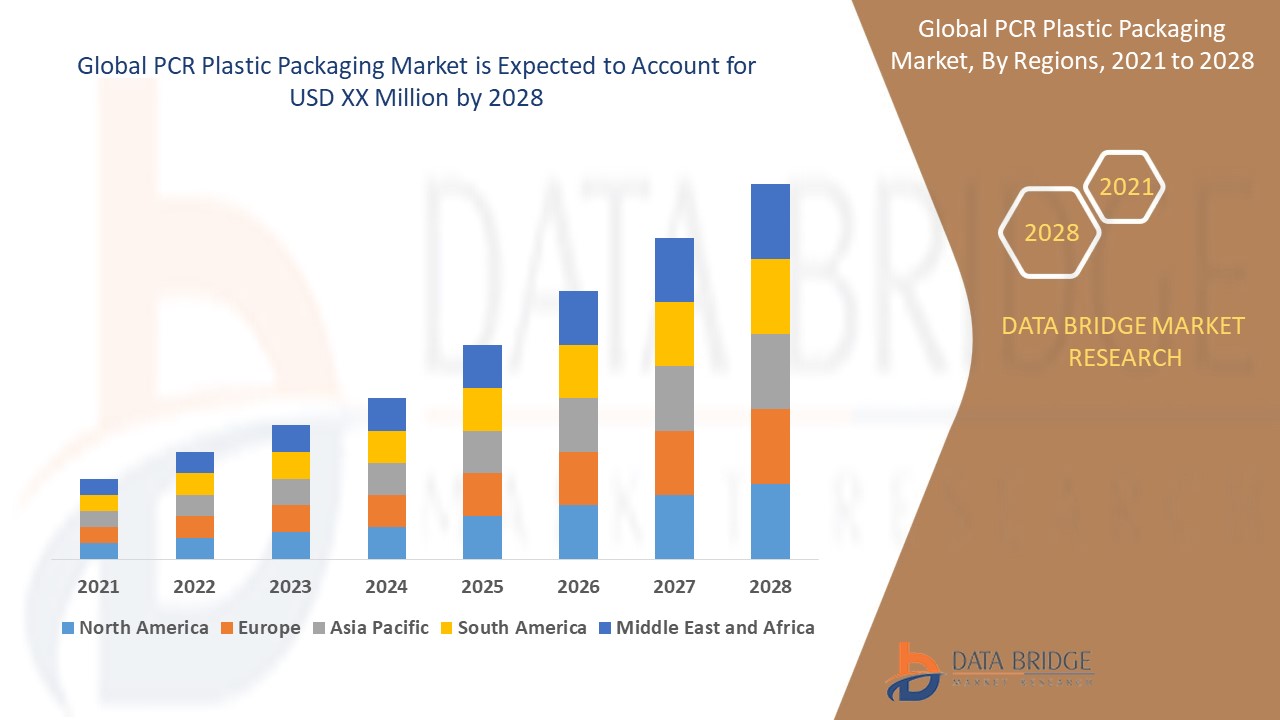 PCR Plastic Packaging Market Global Industry Trends and Forecast to
