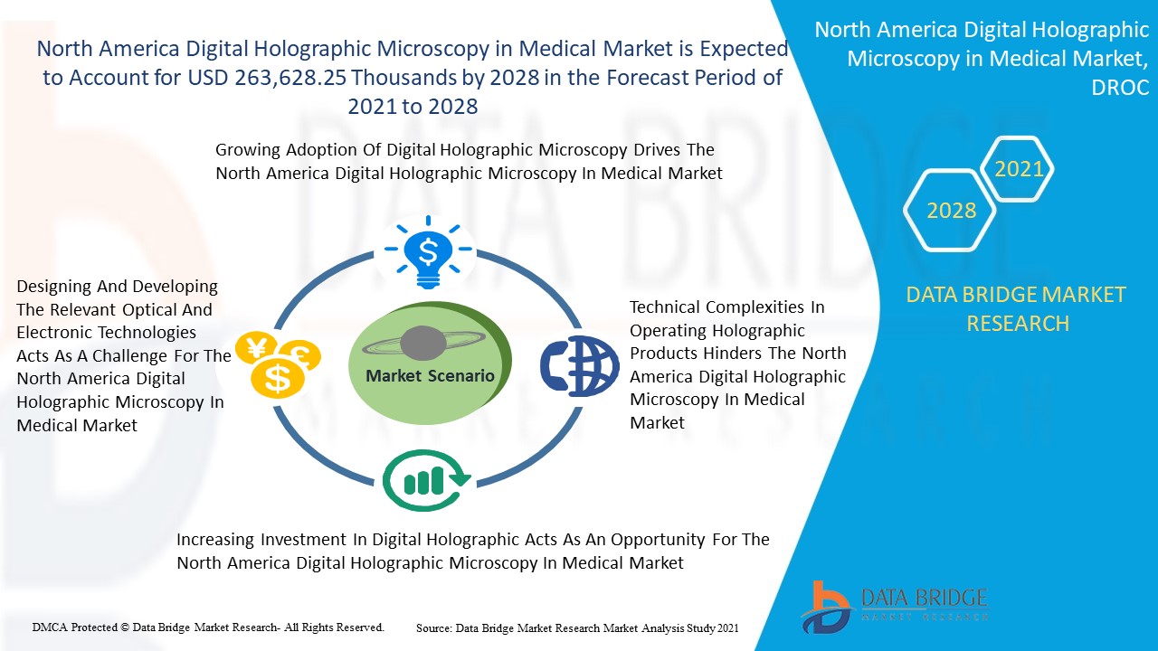 North America Digital Holographic Microscopy in Medical Market