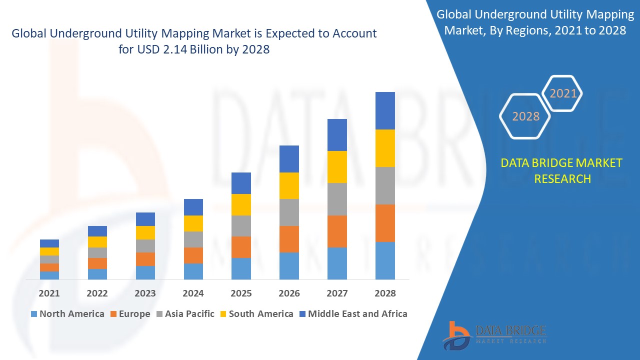 Underground Utility Mapping Market 