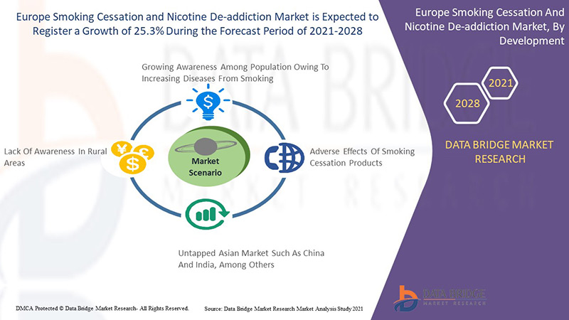 Europe Smoking Cessation and Nicotine De-Addiction Market