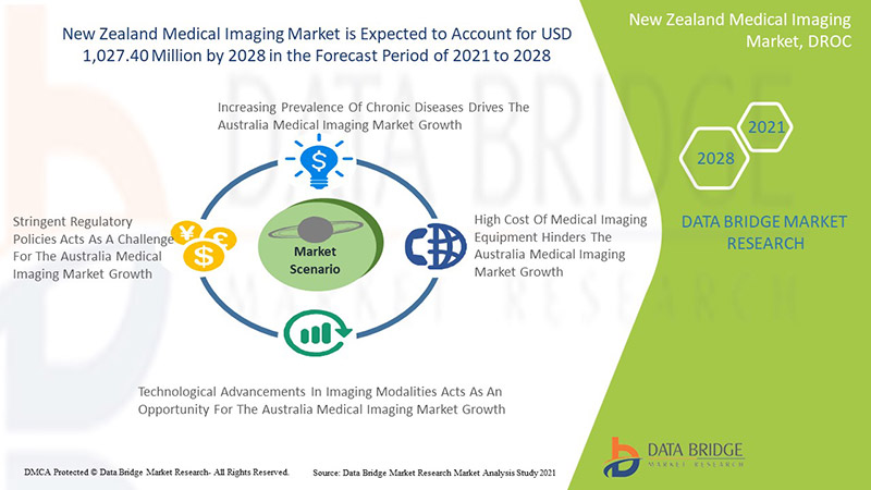 New Zealand Medical Imaging Market