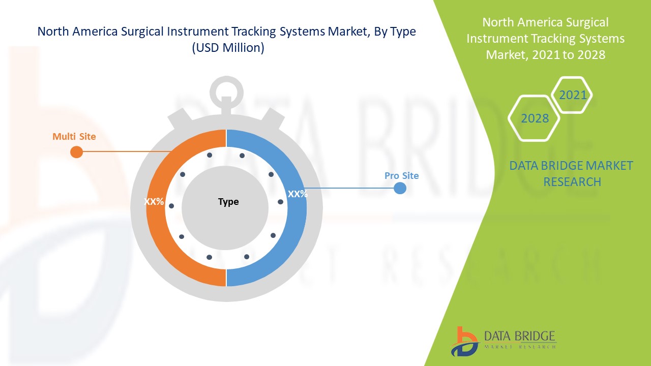 North America Surgical Instrument Tracking Systems Market