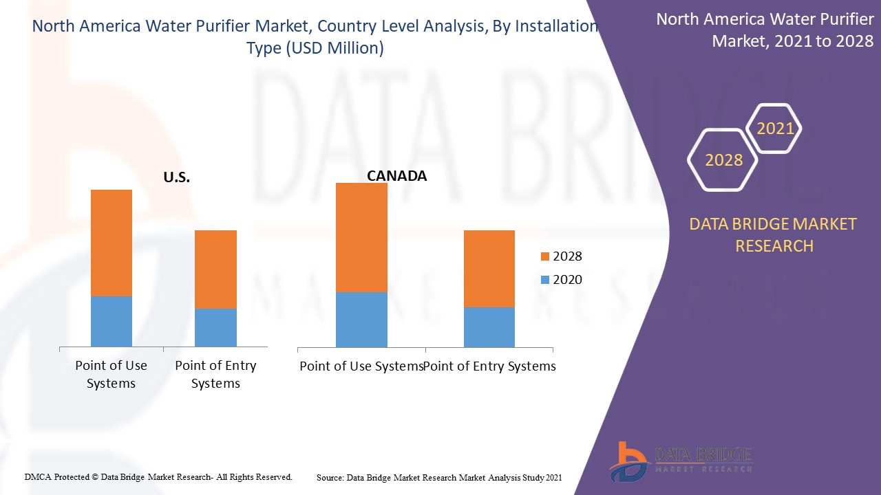 North America Water Purifier Market