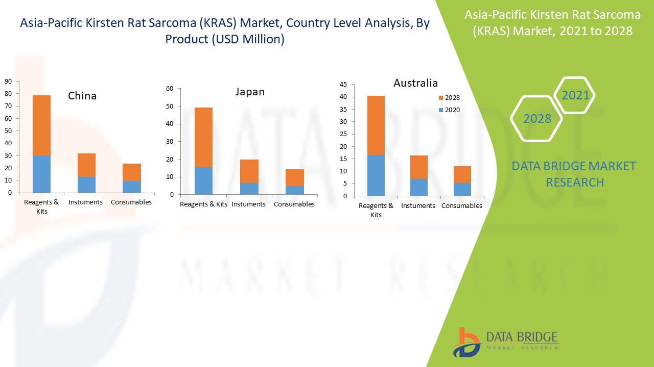 Asia-Pacific Kirsten Rat Sarcoma (KRAS) Market 