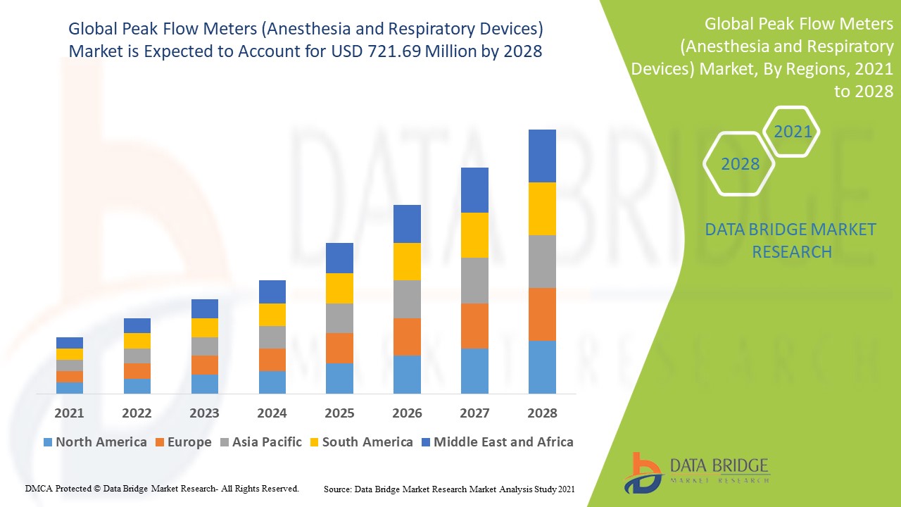 Peak Flow Meters (Anesthesia and Respiratory Devices) Market