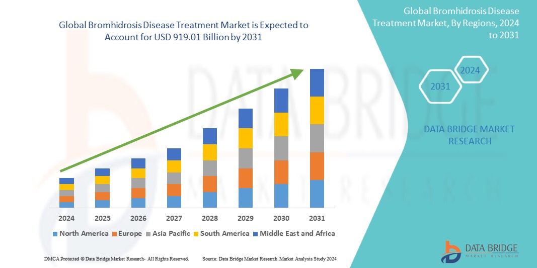Bromhidrosis Disease Treatment Market 