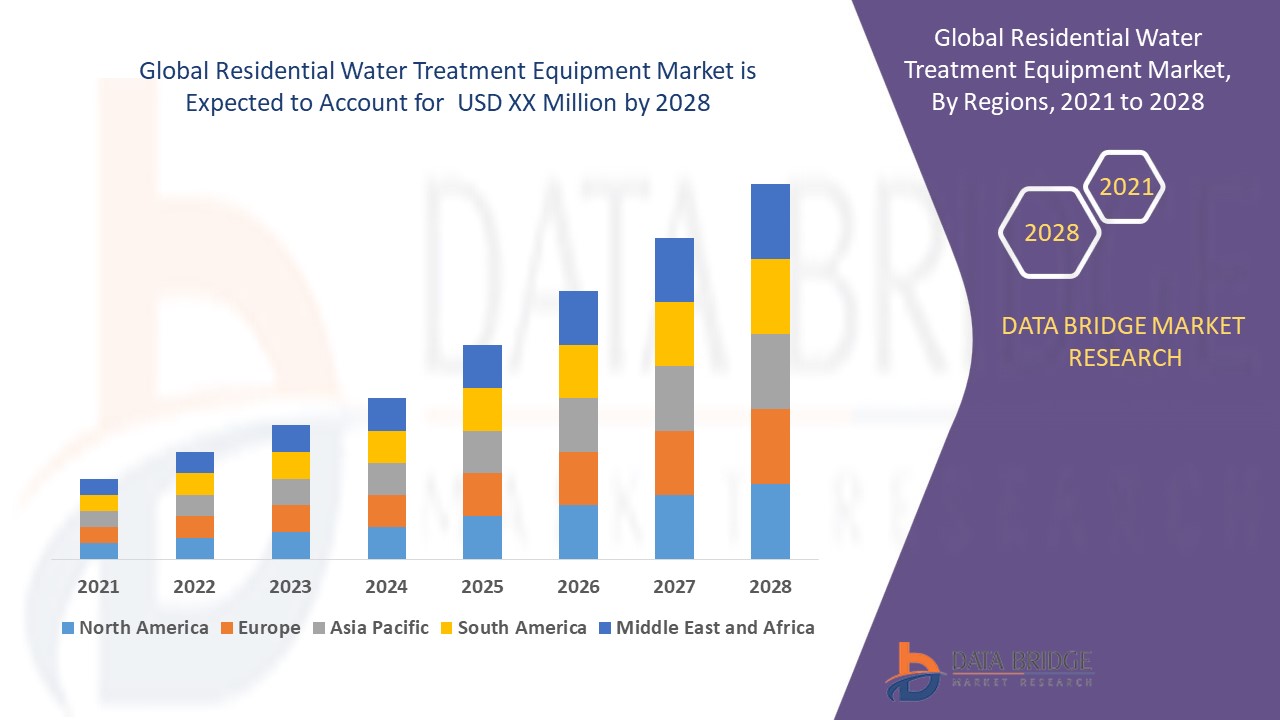 Residential Water Treatment Equipment Market 