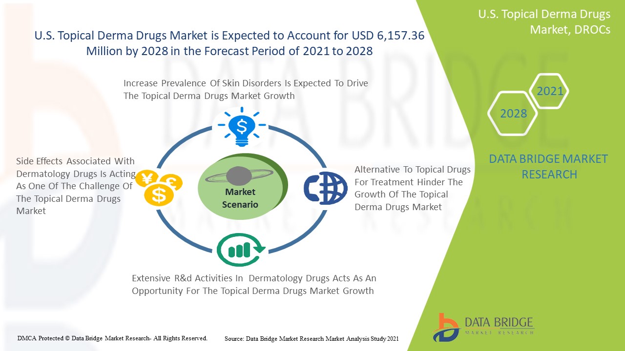U.S. Topical Derma Drugs Market