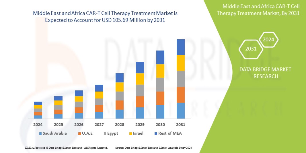 Marché du traitement par thérapie cellulaire CAR-T au Moyen-Orient et en Afrique