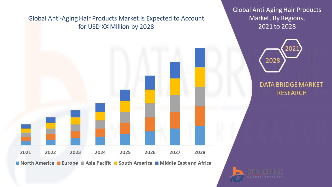 Anti-Aging Hair Products Market 