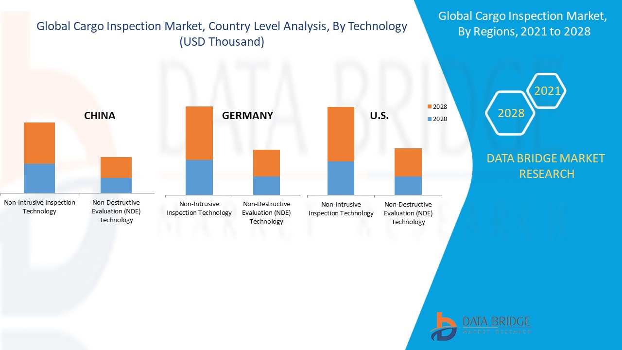 Cargo Inspection Market – Global Industry Trends and Forecast to 2028 ...
