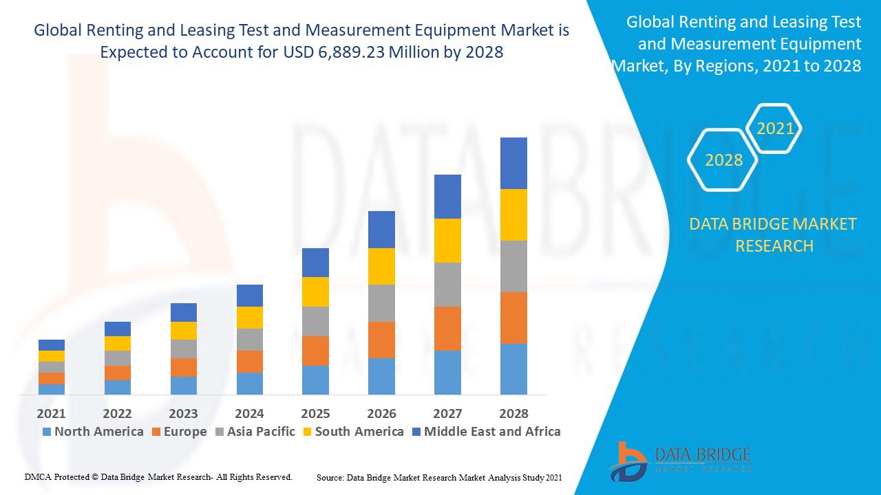 Renting and Leasing Test and Measurement Equipment Market