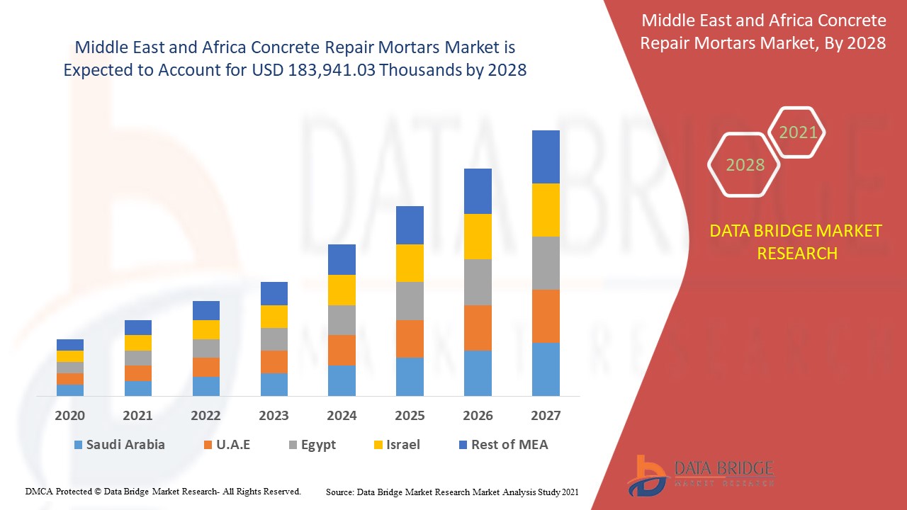 Middle East and Africa Concrete Repair Mortars Market