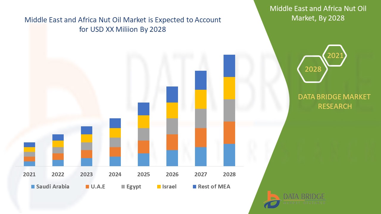 Middle East and Africa Nut Oil Market 