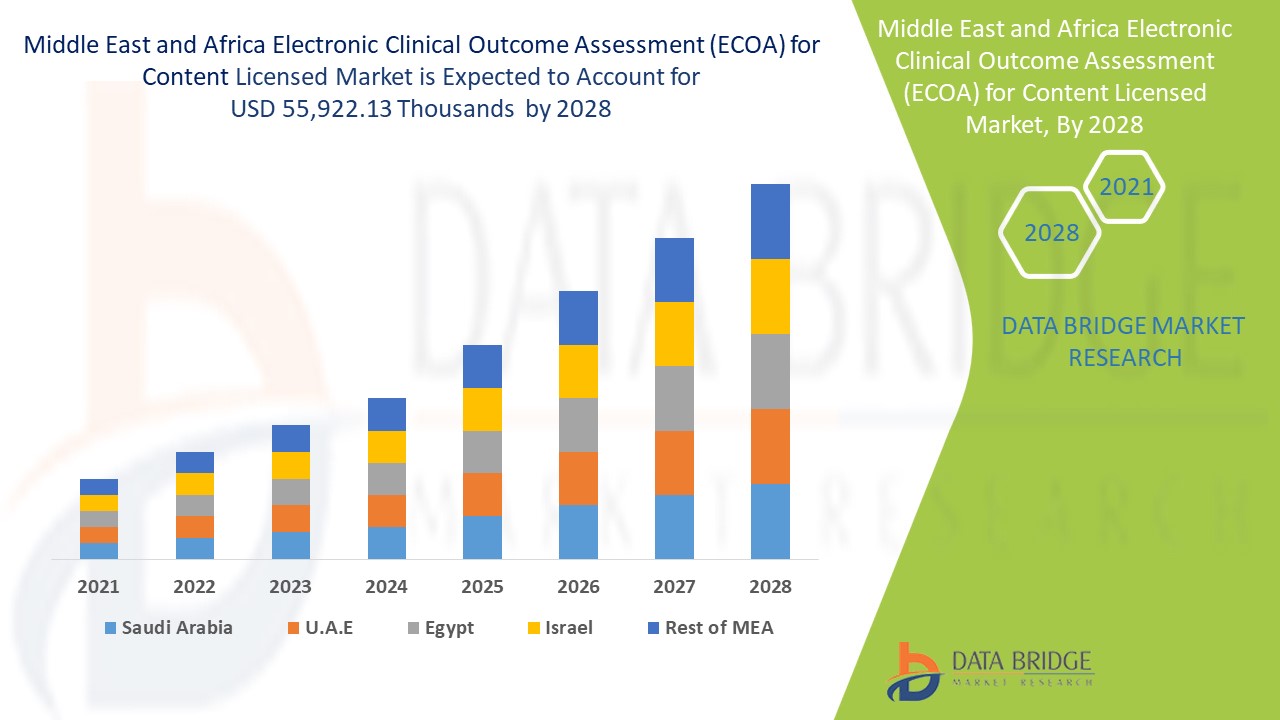 Middle East and Africa Electronic Clinical Outcome Assessment (eCOA) for Content Licensed Market 