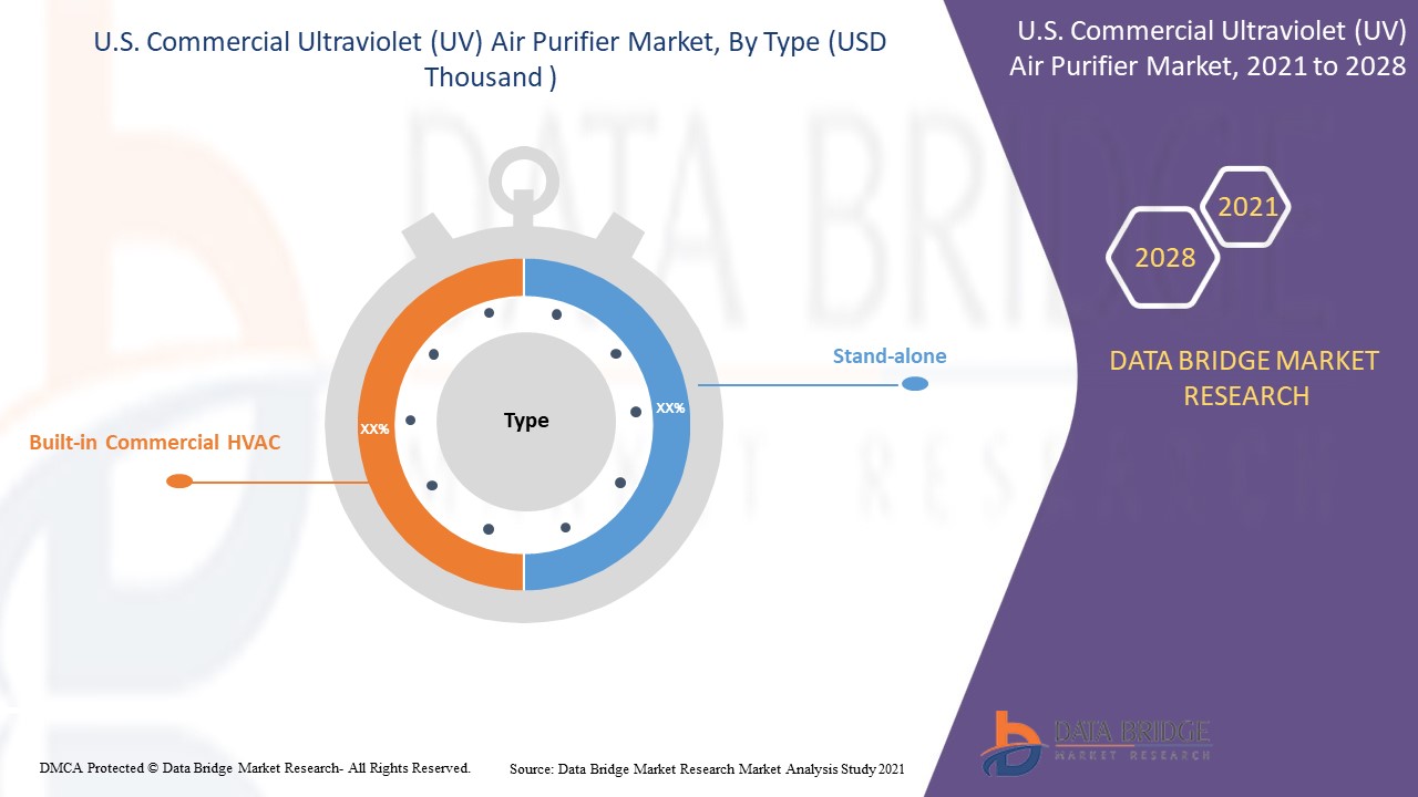 U.S. Commercial Ultraviolet (UV) Air Purifier Market