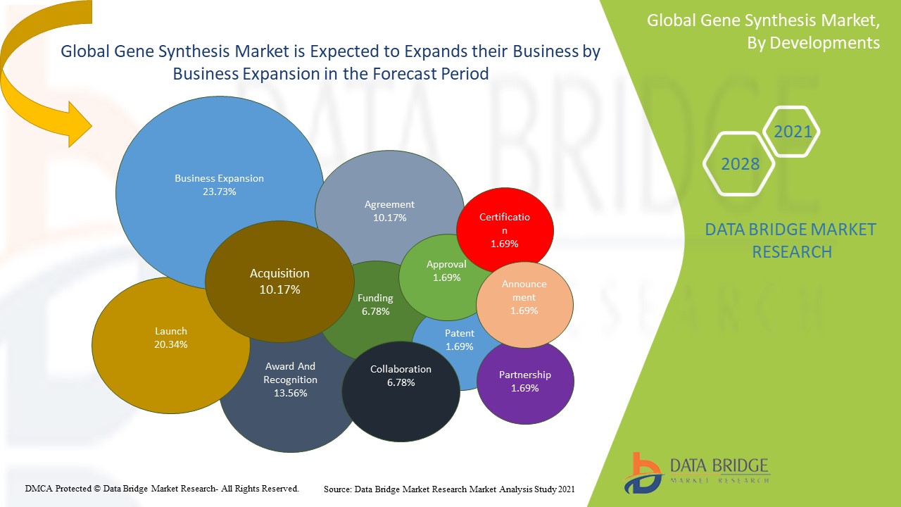 data bridge market research