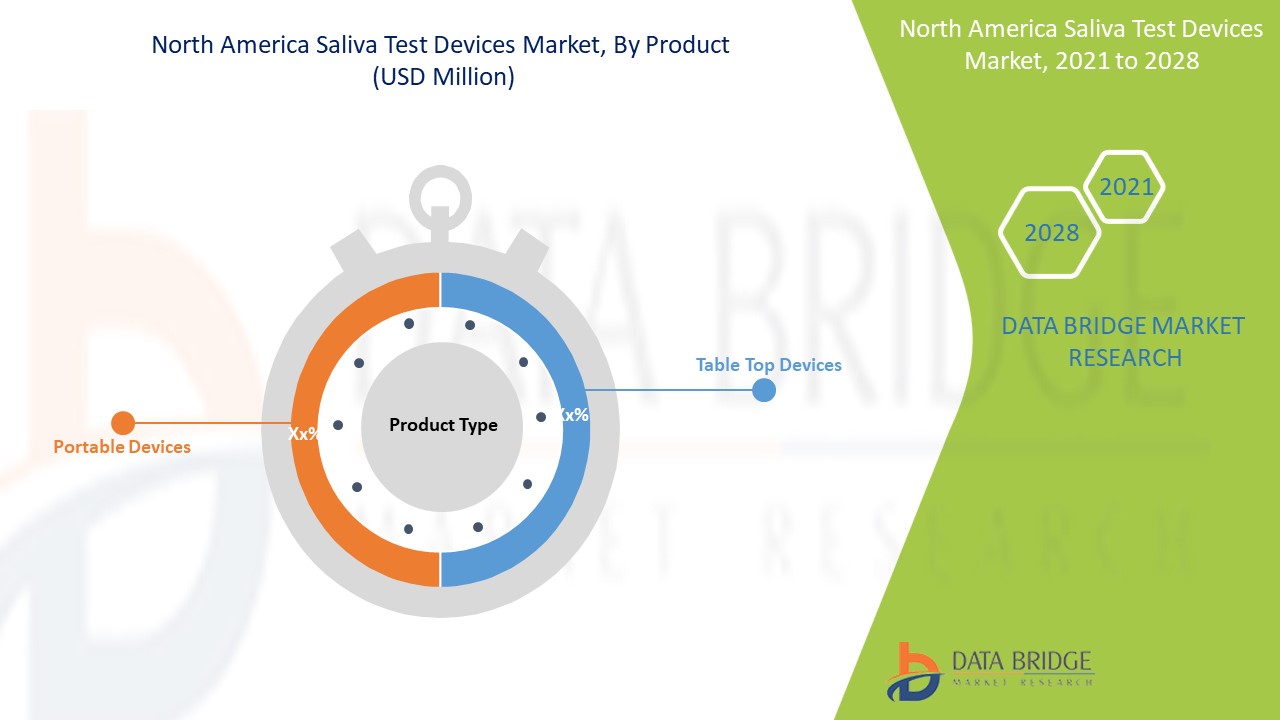 North America Saliva Test Devices Market 