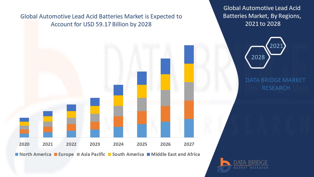 Automotive Lead Acid Batteries Market