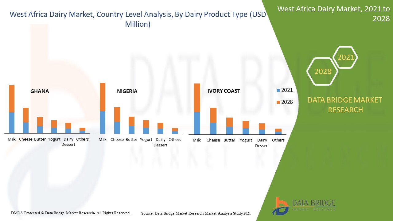 West Africa Dairy Market