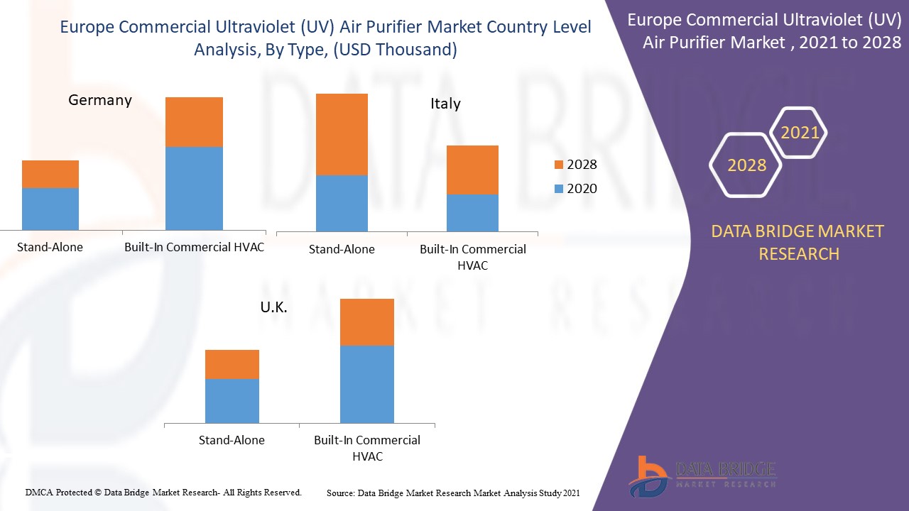 Europe Commercial Ultraviolet (UV) Air Purifier Market