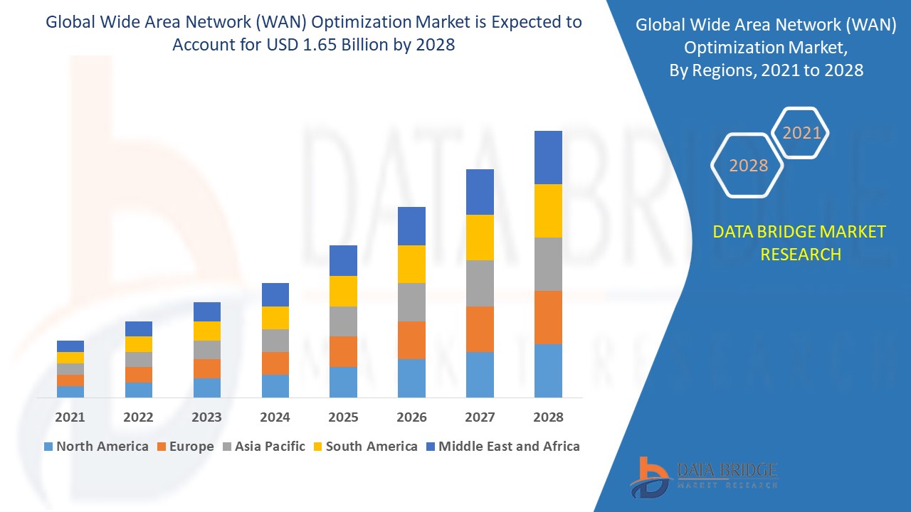Wide Area Network (WAN) Optimization Market 