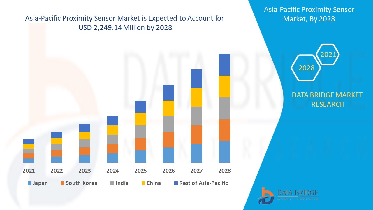 Asia-Pacific Proximity Sensor Market 