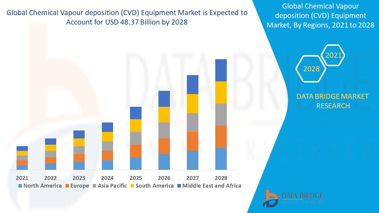 Chemical Vapour deposition (CVD) Equipment Market 