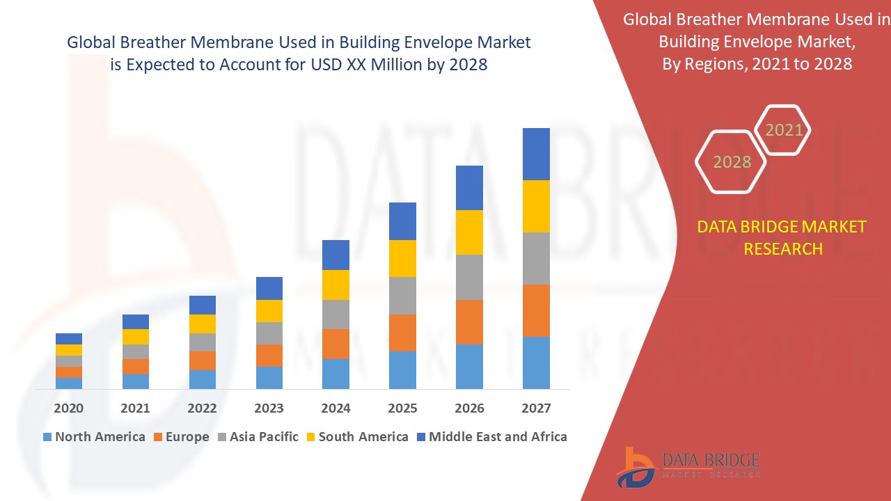 Breather Membrane Used in Building Envelope Market 