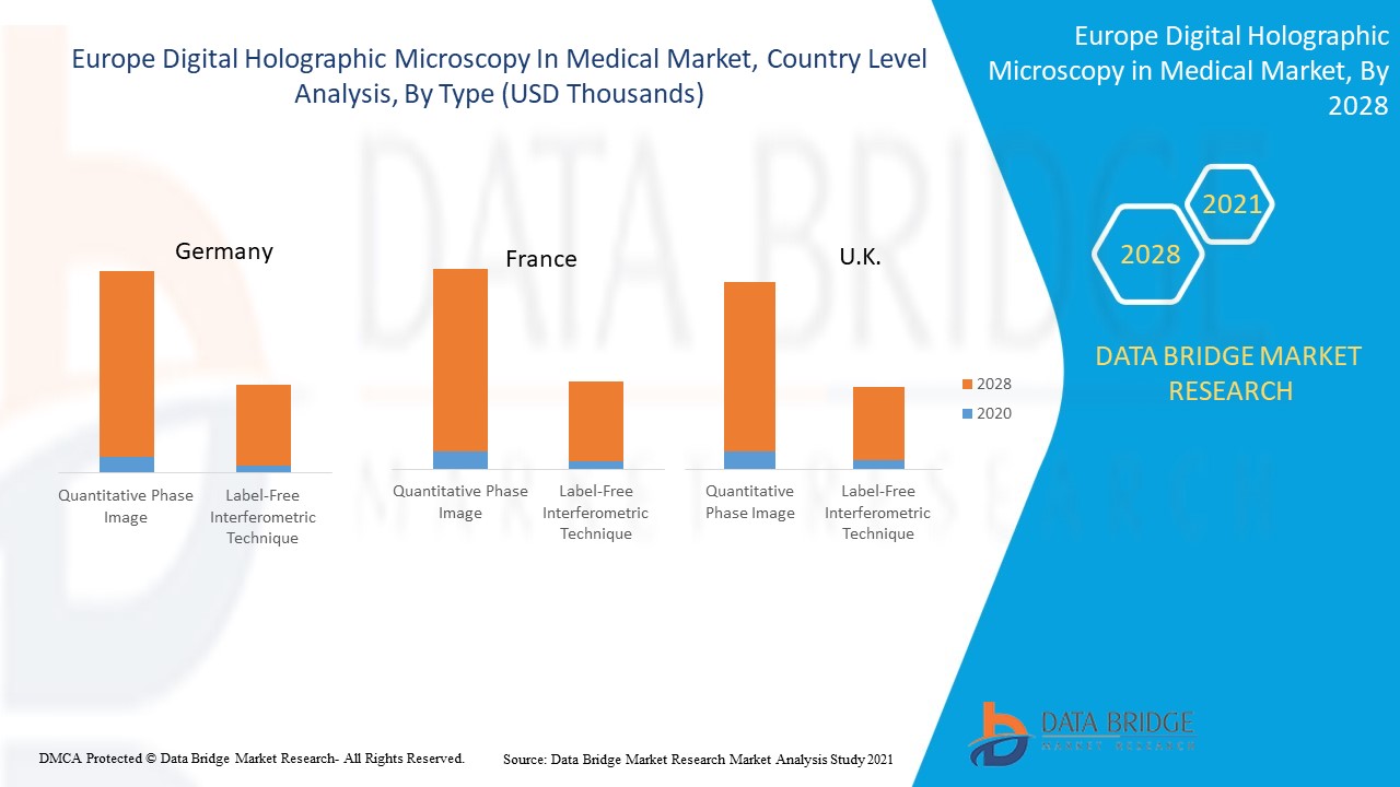 Europe Digital Holographic Microscopy in Medical Market