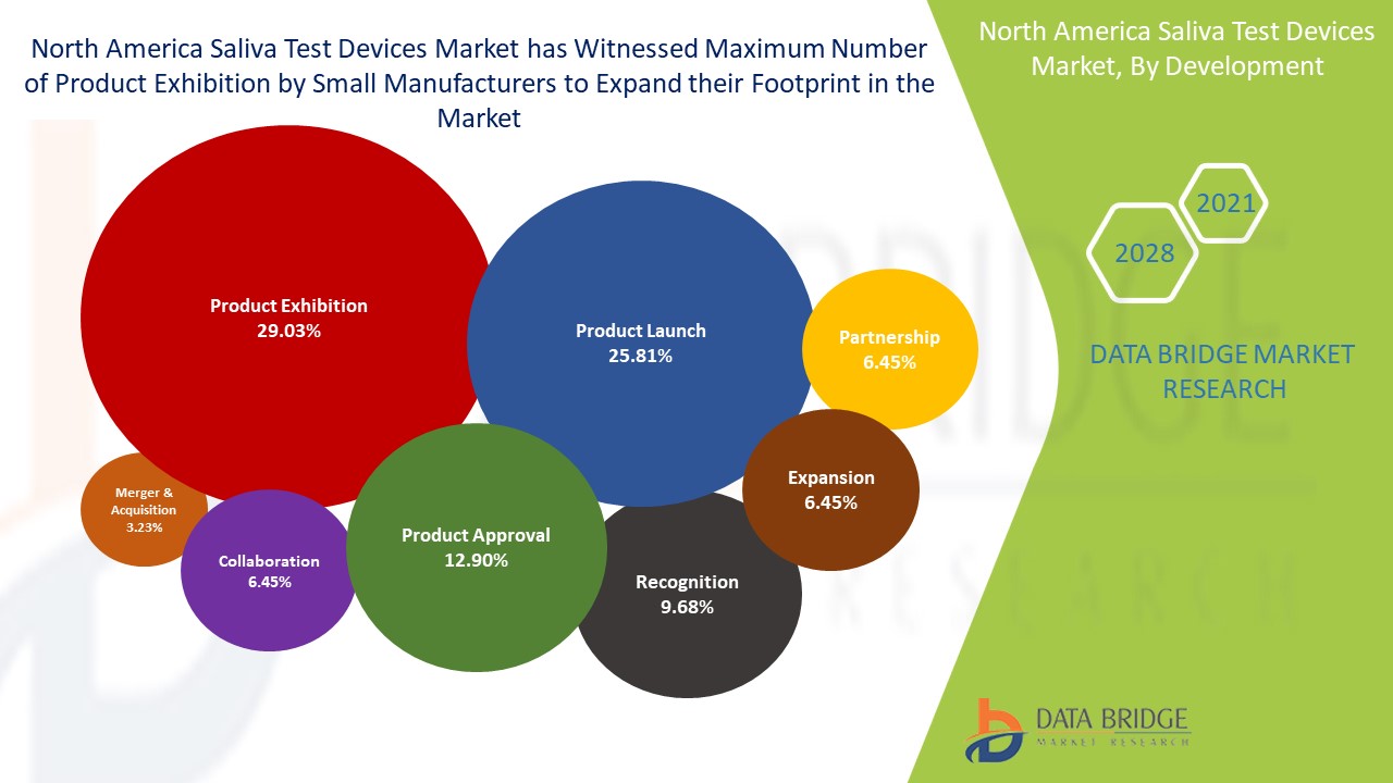 North America Saliva Test Devices Market 